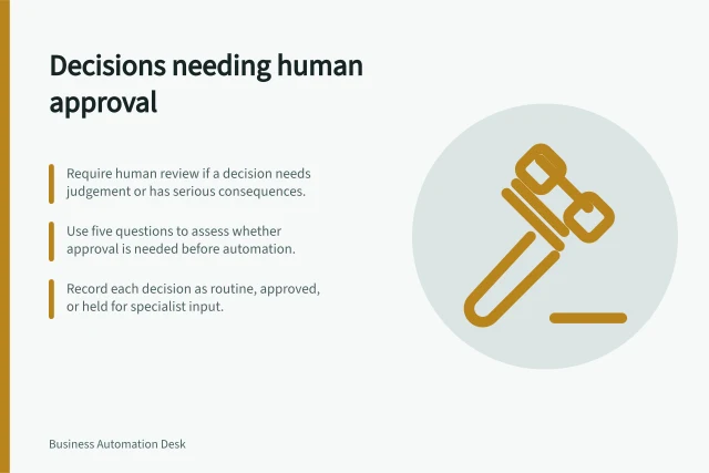 Decisions needing human approval: Require human review if a decision needs judgement or has serious consequences.; Use five questions to assess whether approval is needed before automation.; Record each decision as routine, approved, or held for specialist input. Choosing decisions that still need human approval