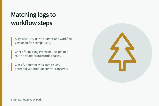 Matching logs to workflow steps: Align case IDs, activity names and workflow version before comparison.; Check for missing events or unexplained route deviations in recorded cases.; Classify differences as data issues, accepted variations or control concerns. Comparing process logs with the documented workflow