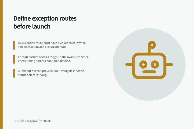 Define exception routes before launch: An exception route must have a visible state, owner, safe next action and closure method.; Each departure needs a trigger, hold, owner, evidence, check timing and exit condition defined.; A timeout doesn’t prove failure—verify destination status before retrying. Defining an exception route before launch