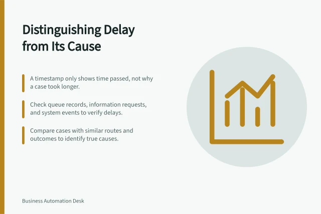 Distinguishing Delay from Its Cause: A timestamp only shows time passed, not why a case took longer.; Check queue records, information requests, and system events to verify delays.; Compare cases with similar routes and outcomes to identify true causes. Distinguishing observed delay from its underlying cause