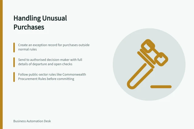 Handling Unusual Purchases: Create an exception record for purchases outside normal rules; Send to authorised decision-maker with full details of departure and open checks; Follow public-sector rules like Commonwealth Procurement Rules before committing. Handling a purchase outside the normal rules