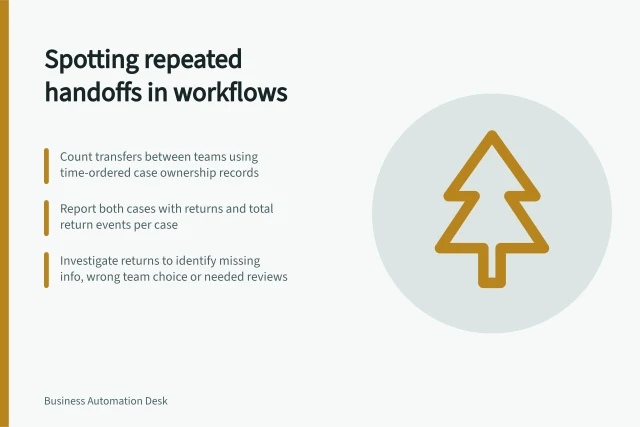 Spotting repeated handoffs in workflows: Count transfers between teams using time-ordered case ownership records; Report both cases with returns and total return events per case; Investigate returns to identify missing info, wrong team choice or needed reviews. Identifying repeated handoffs in a process