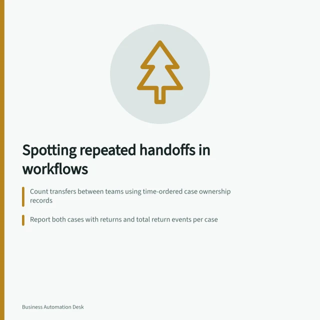 Spotting repeated handoffs in workflows: Count transfers between teams using time-ordered case ownership records; Report both cases with returns and total return events per case; Investigate returns to identify missing info, wrong team choice or needed reviews. Identifying repeated handoffs in a process