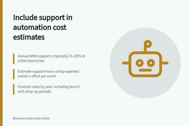 Include support in automation cost estimates: Annual WMS support is typically 15–20% of initial licence fee; Estimate support hours using expected events × effort per event; Forecast costs by year, including launch and ramp-up periods. Including support and maintenance in automation costs
