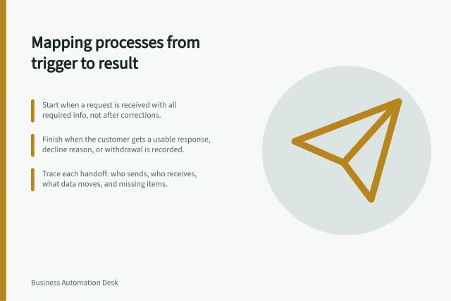 Mapping processes from trigger to result: Start when a request is received with all required info, not after corrections.; Finish when the customer gets a usable response, decline reason, or withdrawal is recorded.; Trace each handoff: who sends, who receives, what data moves, and missing items. Mapping a process from trigger to business result