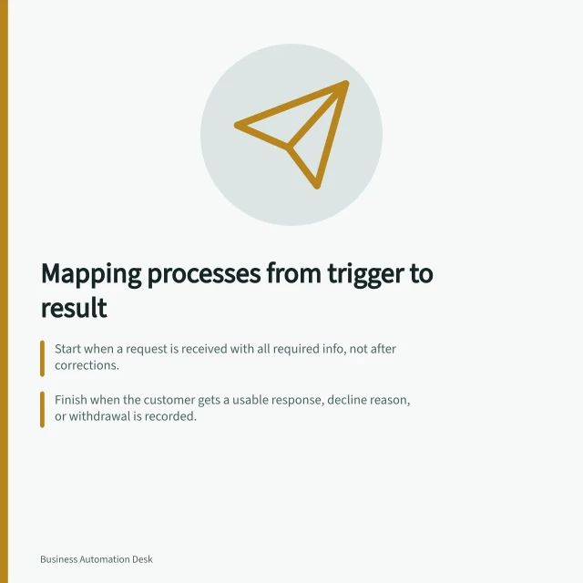 Mapping processes from trigger to result: Start when a request is received with all required info, not after corrections.; Finish when the customer gets a usable response, decline reason, or withdrawal is recorded.; Trace each handoff: who sends, who receives, what data moves, and missing items. Mapping a process from trigger to business result