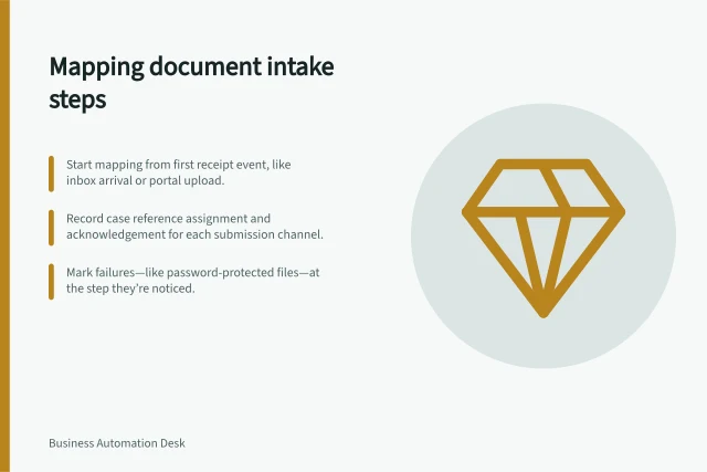 Mapping document intake steps: Start mapping from first receipt event, like inbox arrival or portal upload.; Record case reference assignment and acknowledgement for each submission channel.; Mark failures—like password-protected files—at the step they’re noticed. Mapping the steps in document intake