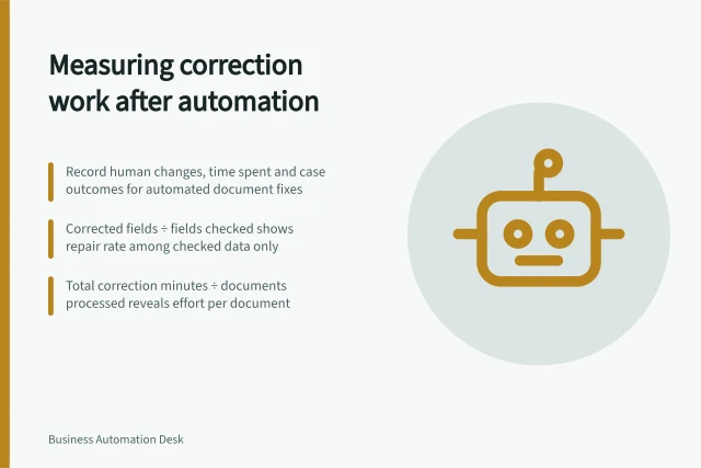 Measuring correction work after automation: Record human changes, time spent and case outcomes for automated document fixes; Corrected fields ÷ fields checked shows repair rate among checked data only; Total correction minutes ÷ documents processed reveals effort per document. Measuring correction work after automated processing