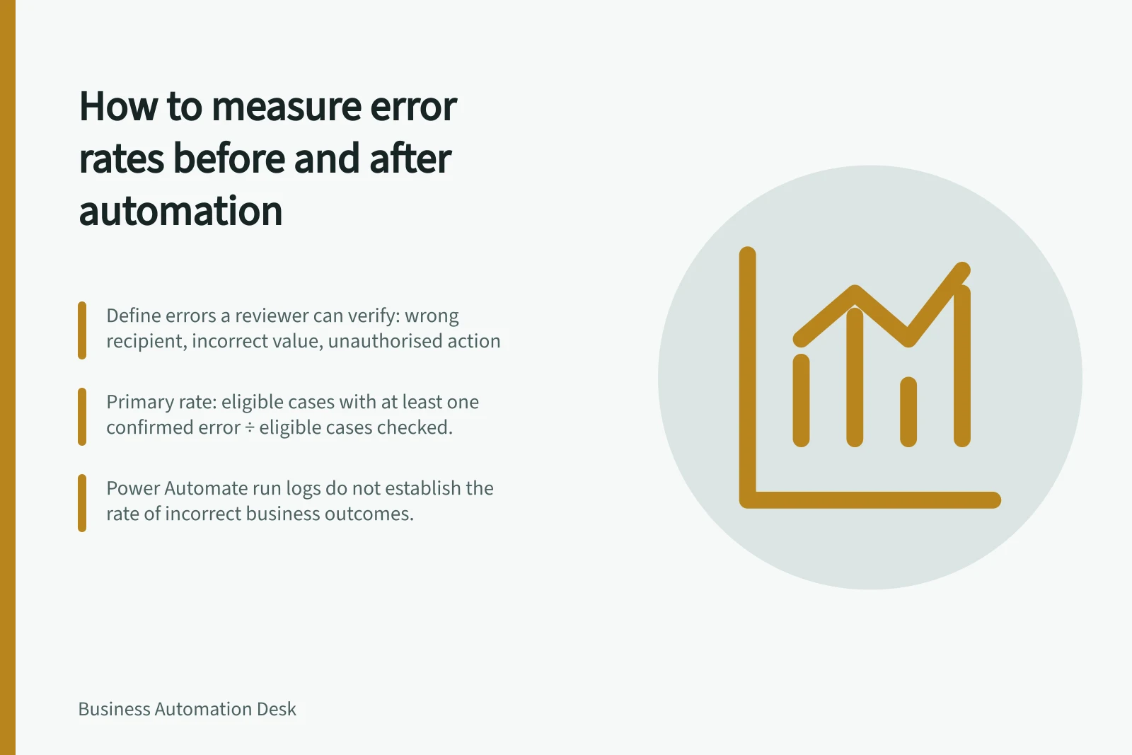 How to measure error rates before and after automation: Define errors a reviewer can verify: wrong recipient, incorrect value, unauthorised action; Primary rate: eligible cases with at least one confirmed error ÷ eligible cases checked.; Power Automate run logs do not establish the rate of incorrect business outcomes.
