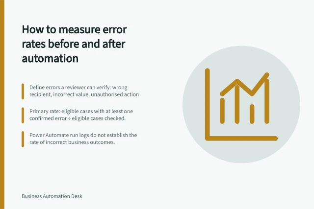 How to measure error rates before and after automation: Define errors a reviewer can verify: wrong recipient, incorrect value, unauthorised action; Primary rate: eligible cases with at least one confirmed error ÷ eligible cases checked.; Power Automate run logs do not establish the rate of incorrect business outcomes. Measuring error rates before and after automation