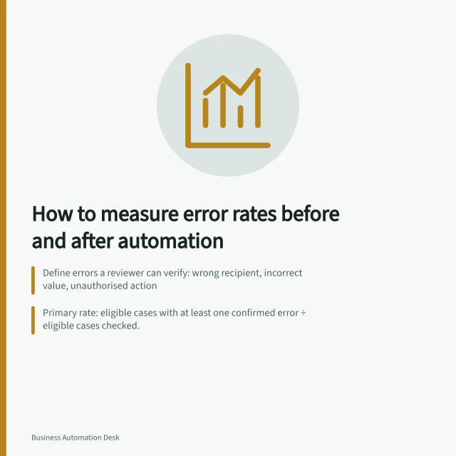 How to measure error rates before and after automation: Define errors a reviewer can verify: wrong recipient, incorrect value, unauthorised action; Primary rate: eligible cases with at least one confirmed error ÷ eligible cases checked.; Power Automate run logs do not establish the rate of incorrect business outcomes. Measuring error rates before and after automation