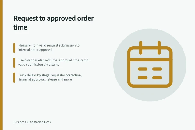 Request to approved order time: Measure from valid request submission to internal order approval; Use calendar elapsed time: approval timestamp − valid submission timestamp; Track delays by stage: requester correction, financial approval, release and more. Measuring time from request to approved order