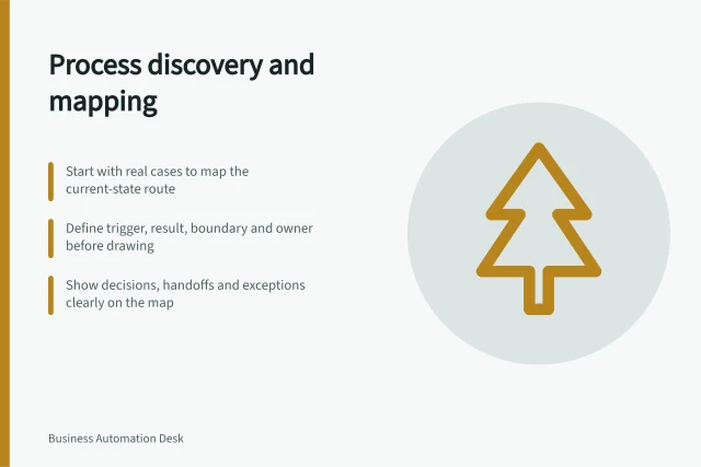 Process discovery and mapping: Start with real cases to map the current-state route; Define trigger, result, boundary and owner before drawing; Show decisions, handoffs and exceptions clearly on the map. Process discovery and mapping
