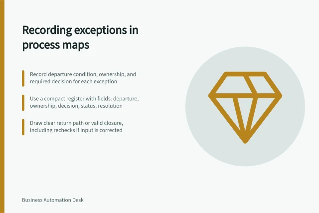 Recording exceptions in process maps: Record departure condition, ownership, and required decision for each exception; Use a compact register with fields: departure, ownership, decision, status, resolution; Draw clear return path or valid closure, including rechecks if input is corrected. Recording exceptions alongside the normal path