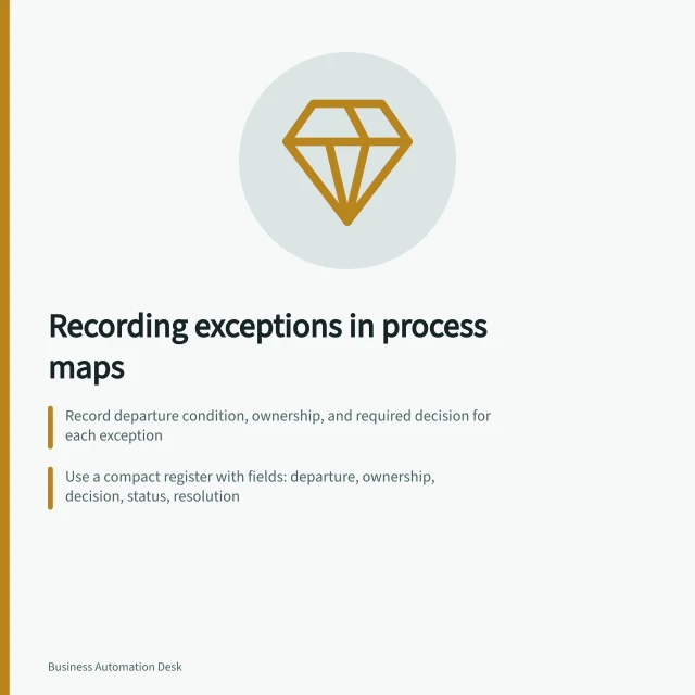 Recording exceptions in process maps: Record departure condition, ownership, and required decision for each exception; Use a compact register with fields: departure, ownership, decision, status, resolution; Draw clear return path or valid closure, including rechecks if input is corrected. Recording exceptions alongside the normal path