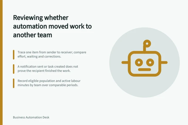 Reviewing whether automation moved work to another team: Trace one item from sender to receiver; compare effort, waiting and corrections.; A notification sent or task created does not prove the recipient finished the work.; Record eligible population and active labour minutes by team over comparable periods. Reviewing whether automation moved work to another team