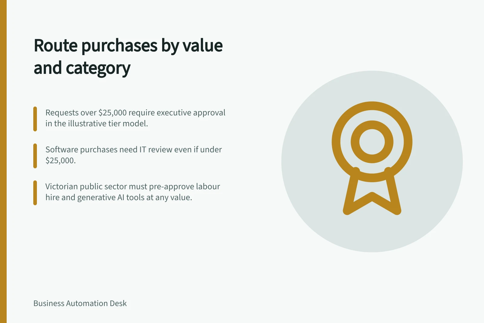 Route purchases by value and category: Requests over $25,000 require executive approval in the illustrative tier model.; Software purchases need IT review even if under $25,000.; Victorian public sector must pre-approve labour hire and generative AI tools at any value.