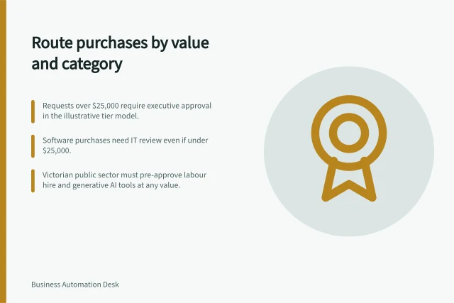 Route purchases by value and category: Requests over $25,000 require executive approval in the illustrative tier model.; Software purchases need IT review even if under $25,000.; Victorian public sector must pre-approve labour hire and generative AI tools at any value. Routing a purchase request by value and category