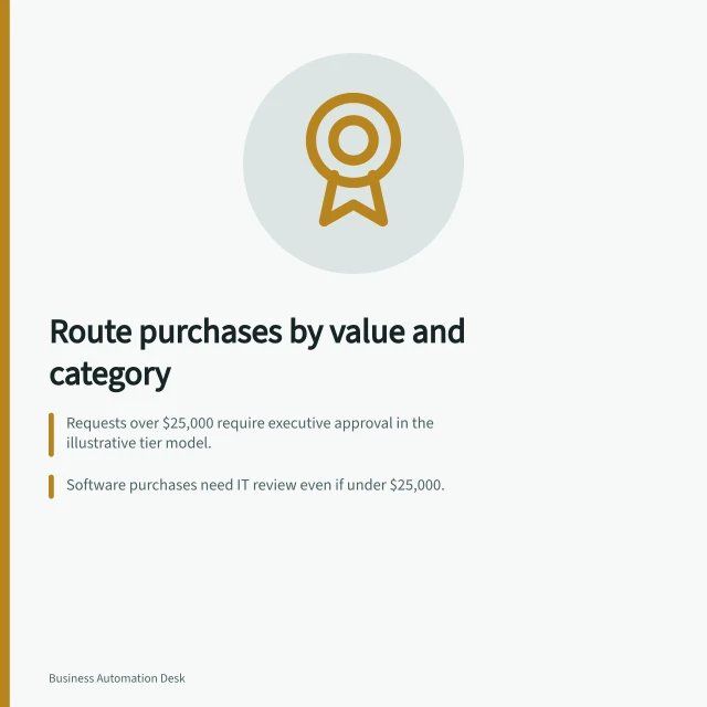 Route purchases by value and category: Requests over $25,000 require executive approval in the illustrative tier model.; Software purchases need IT review even if under $25,000.; Victorian public sector must pre-approve labour hire and generative AI tools at any value. Routing a purchase request by value and category